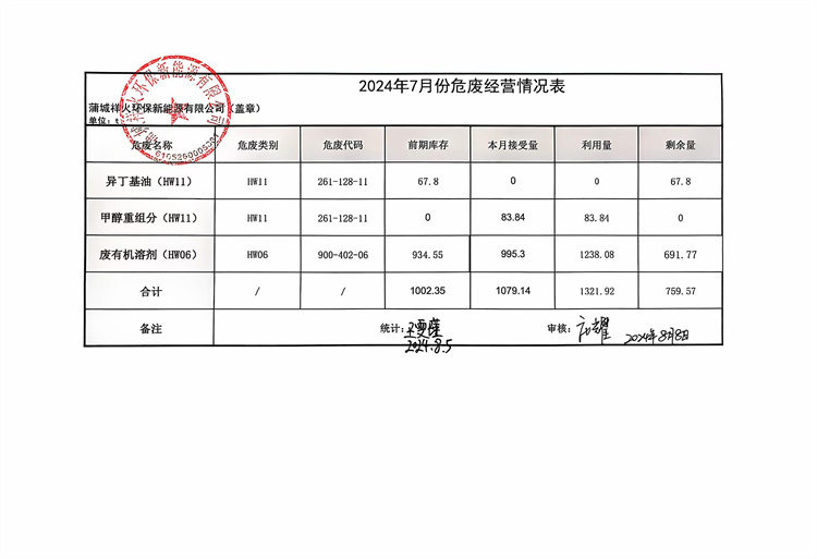 2024年7月份危廢經(jīng)營情況表