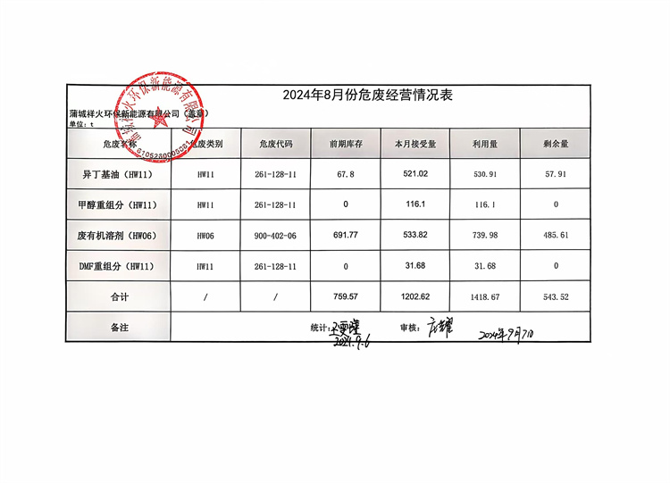 2024年8月份危廢經(jīng)營情況表