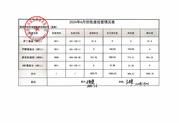 2024年6月份危廢經(jīng)營情況表