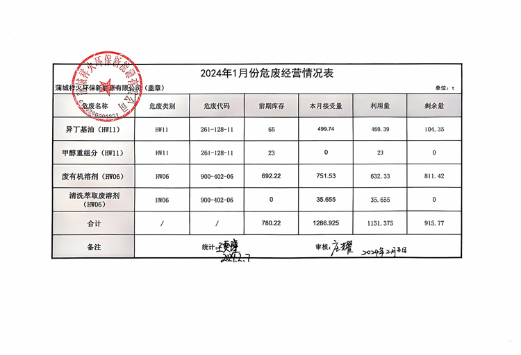 2024年1月份危廢經(jīng)營情況表