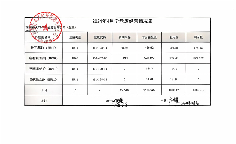 2024年4月份危廢經(jīng)營情況表