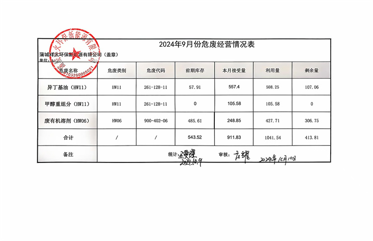 2024年9月份危廢經(jīng)營情況表