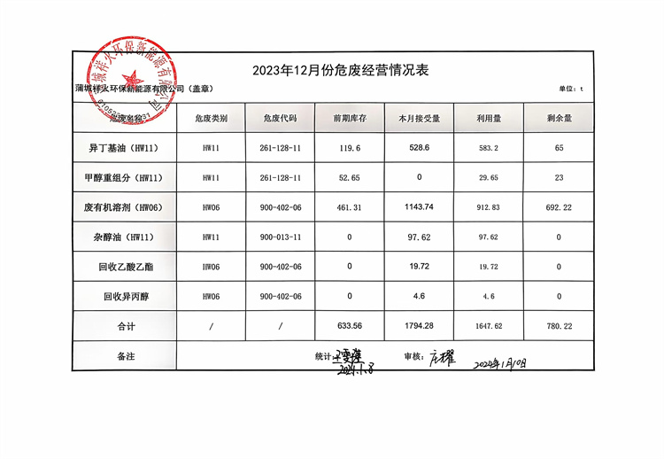 2023年12月份危廢經(jīng)營情況表