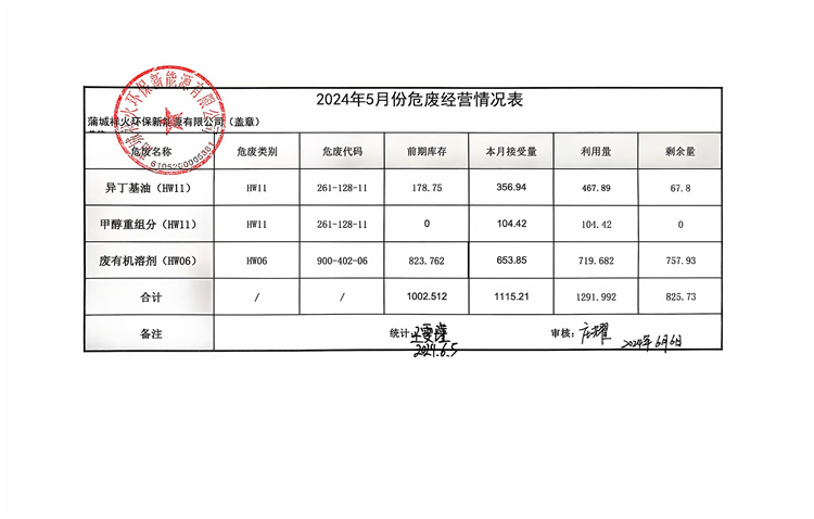 2024年5月份危廢經(jīng)營情況表