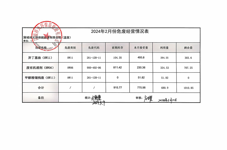 2024年2月份危廢經(jīng)營情況表