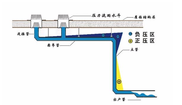 陕西顶板虹吸排水系统