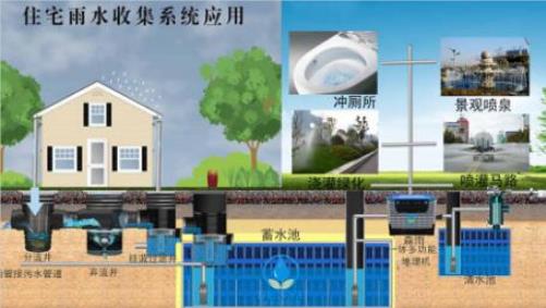 hdpe虹吸排水雨水回收系統(tǒng)成為未來綠色建筑的重點