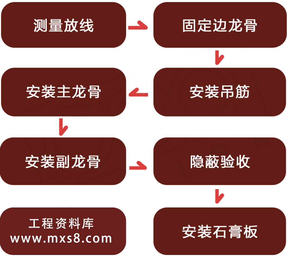 关于银川轻钢龙骨石膏板吊顶作业指导书