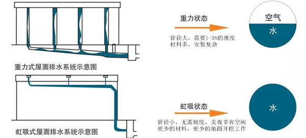 四川虹吸排水