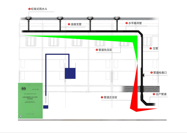 创丰公司浅谈四川虹吸排水虹吸设计步骤及原理