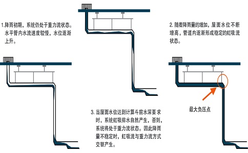 成都虹吸排水