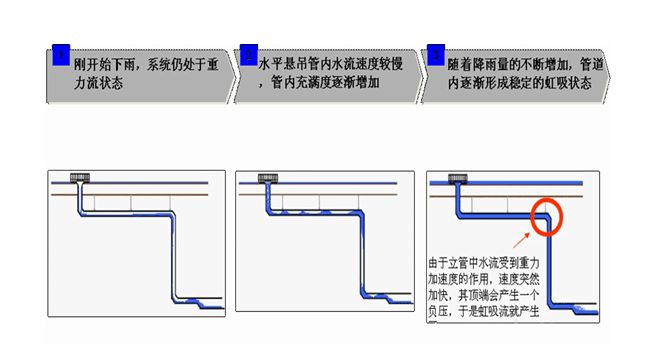 四川虹吸排水虹吸设计应注意的一些问题