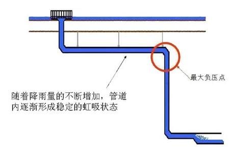 重庆虹吸排水