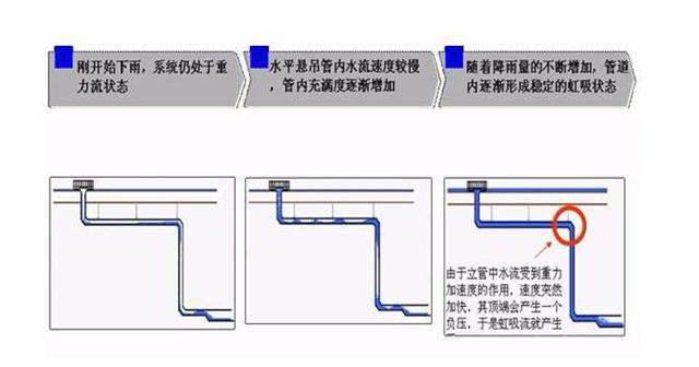 四川虹吸排水系统