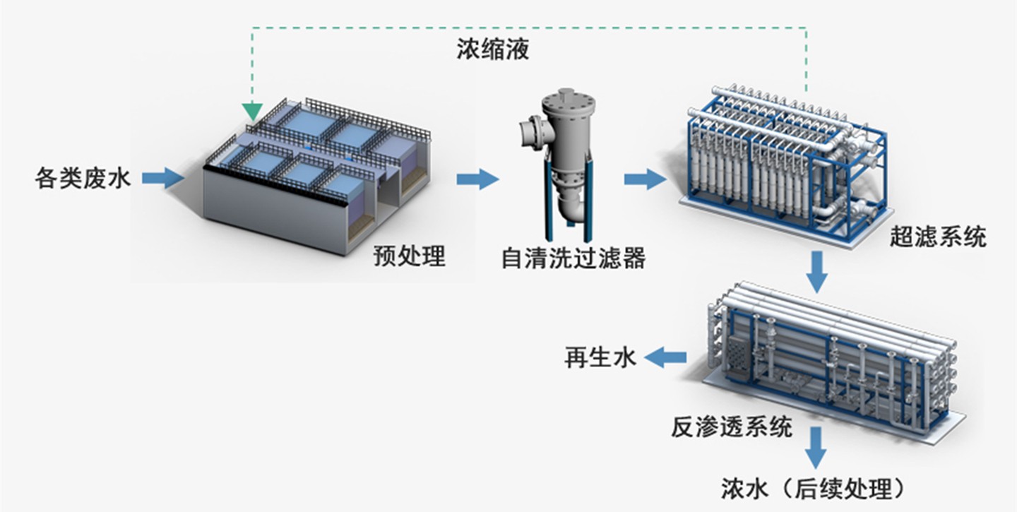 化工废水处理
