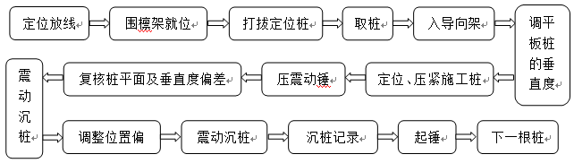 沉桩流程图