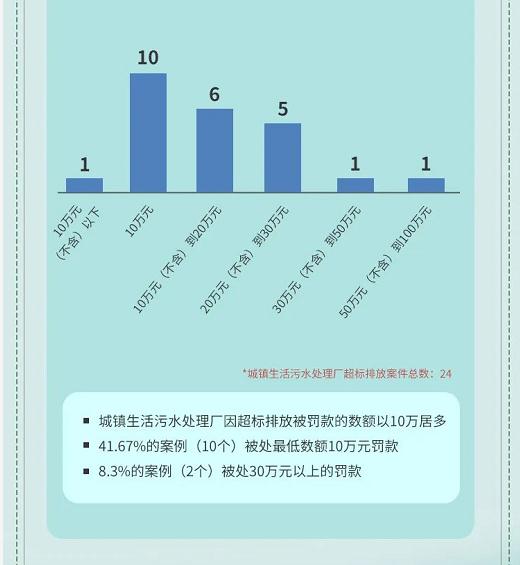 8.對城鎮污水處理廠處罰結果分析2