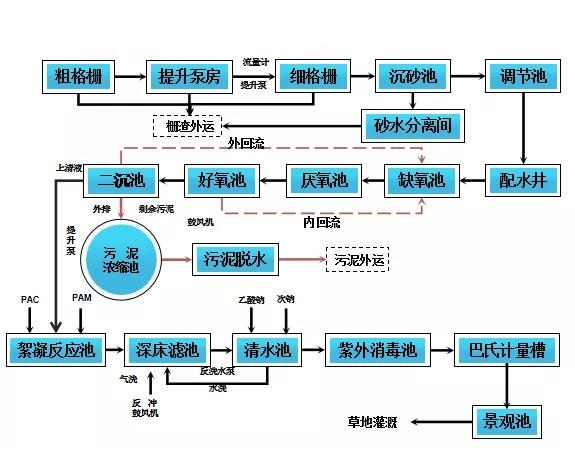 A20水处理工艺流程