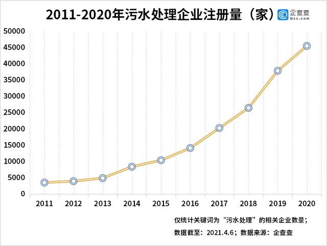 污水处理企业注册量