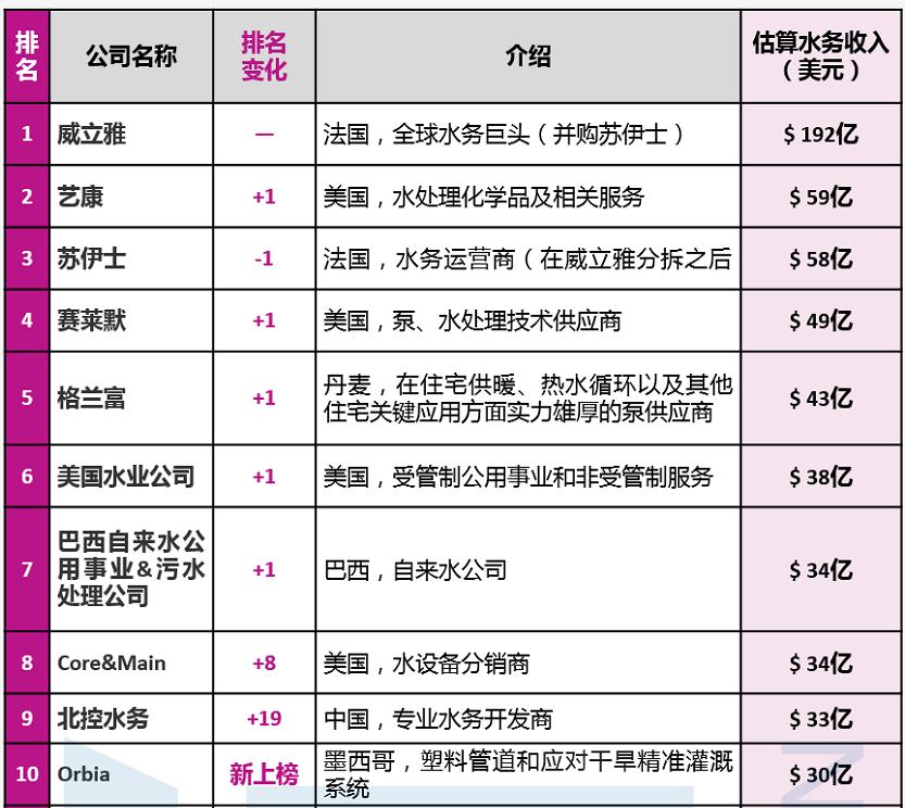 北控水务、shou创集团、碧水源上榜！quan球TOP50水务公司新排行榜出炉！