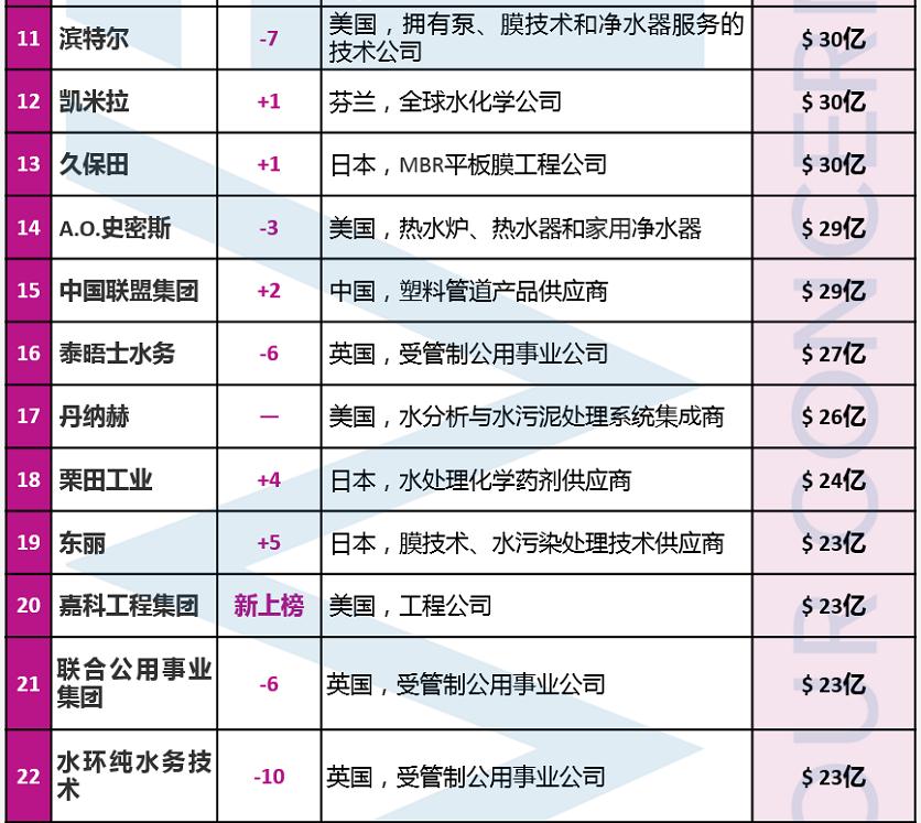 排名11-22