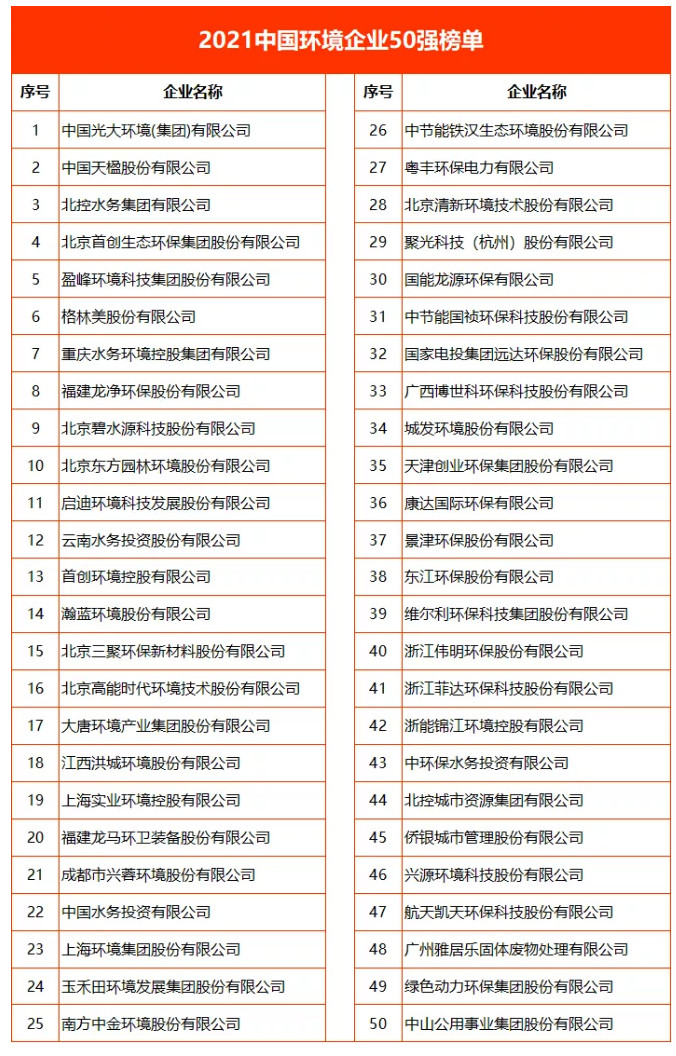 2021中国环境企业50强名单