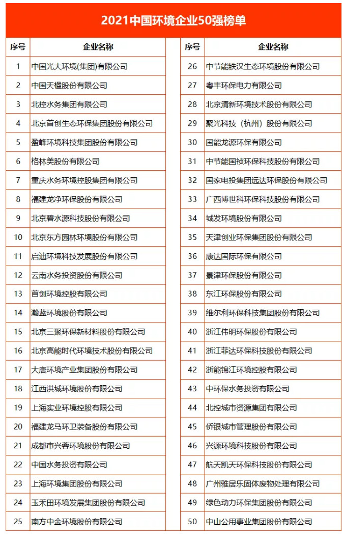 2021中國(guó)環(huán)境企業(yè)50強(qiáng)名單