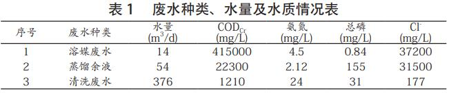 廢水種類及水質(zhì)情況表