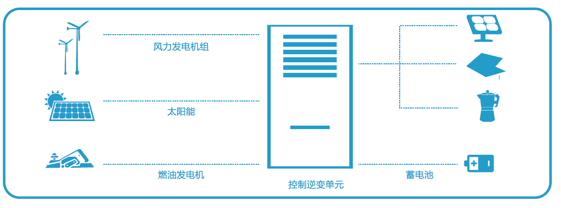 各领域户外设备供电