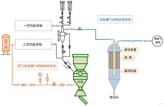 图2 第二代干式均压煤气回收系统流程图