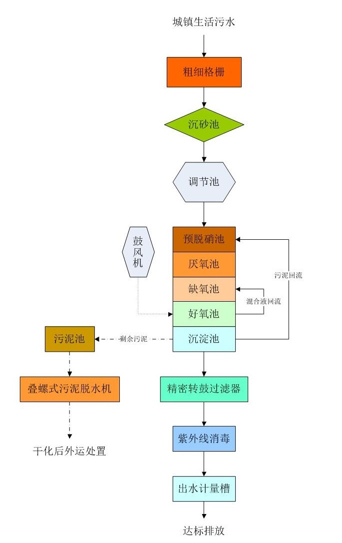 污水处理工艺流程