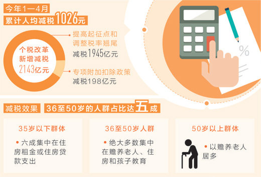 专项附加扣除 减税**“落袋”