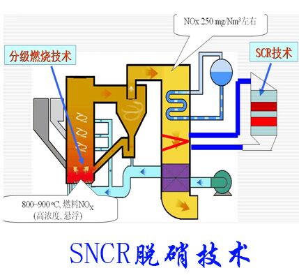 SNCR脱硝技术的相关原理