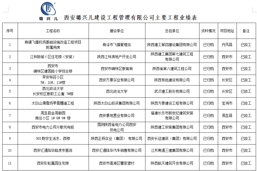 主要工程業(yè)績表