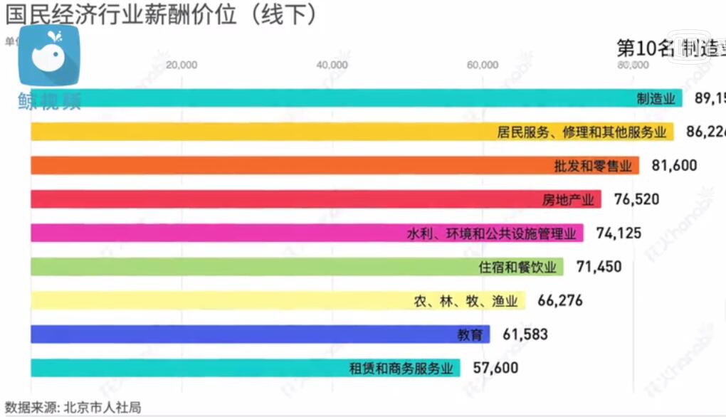 告：北京企业平均薪酬16.68万元 位居一线城市首位