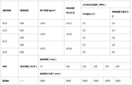 ALC板材技术参数 ALC板材技术参数