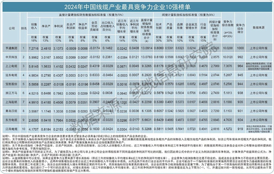 2024年（第十一届）中国线缆产业竞争力企业评价结果发布！