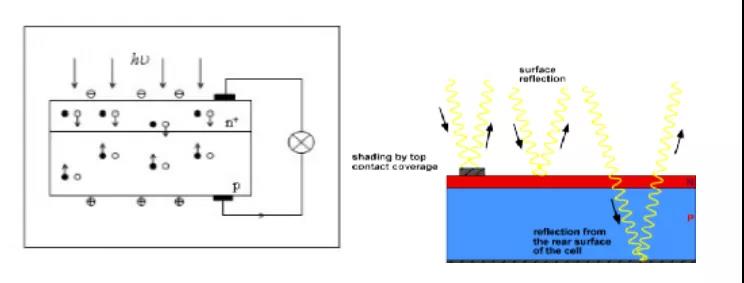 如何提高光伏电池的光电转换效率？