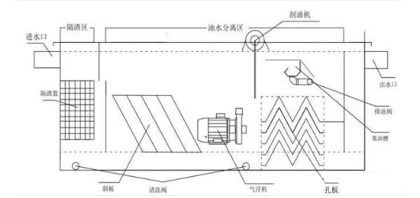 隔油池的组成结构