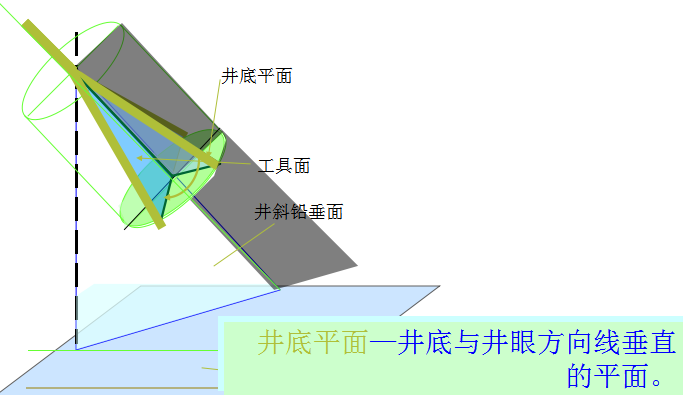 定向井摆工具面步骤图片