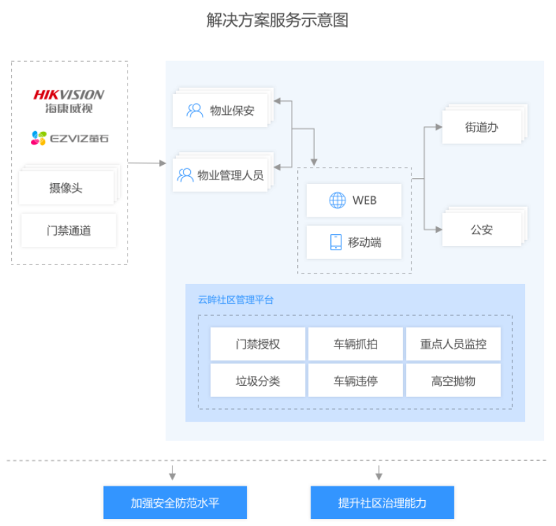 老舊社區(qū)智能化改造解決方案