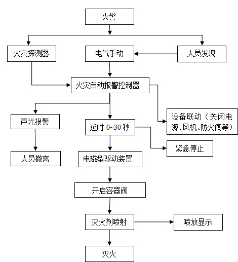 气体灭火装置销售,陕西灭火设备价格