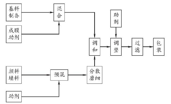 内蒙古非固化防水涂料厂的建筑防水涂料的生产工艺流程