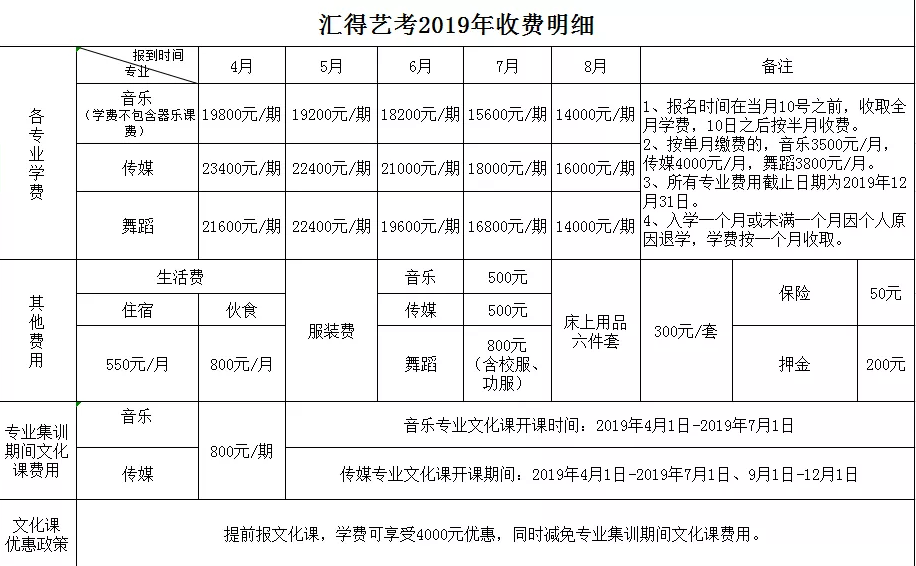 舞蹈生艺考具体花多少钱_艺考舞蹈生身高_舞蹈艺考生文化课高分冲刺